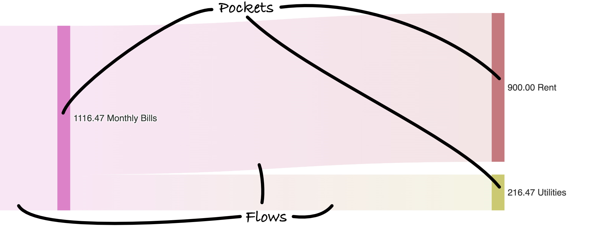 Pockets and Flows Explainer